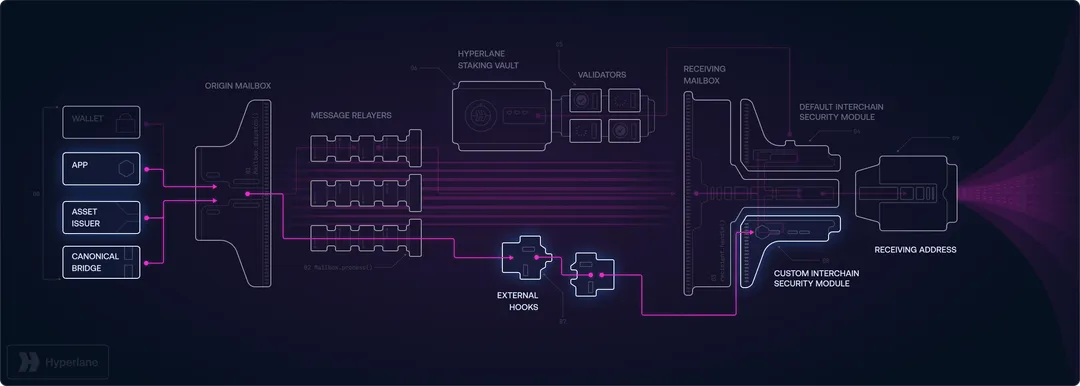 Hyperlane Extend Security - Modular security architecture