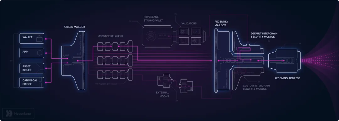 Hyperlane Send Architecture - Cross-chain messaging infrastructure